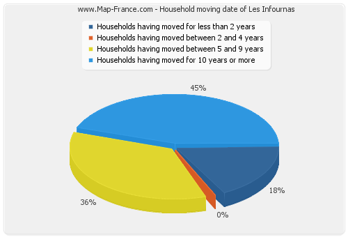 Household moving date of Les Infournas